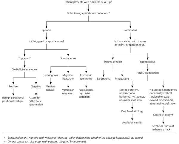 stroomschema voor artsen